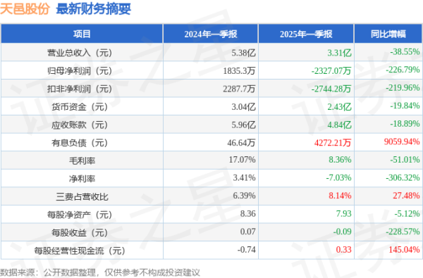 富旺配资 天邑股份(300504)2025年一季报简析: 净利润减226.79%