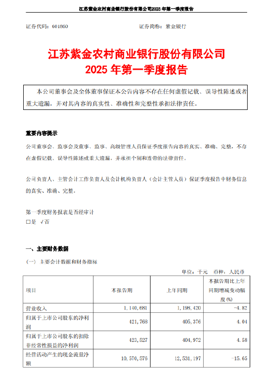 倍悦网配资 紫金银行：2025年一季度净利润4.22亿元 同比增长4.04%