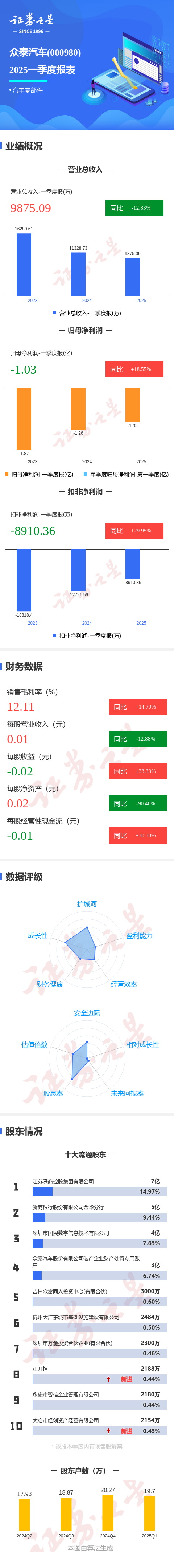 涨8配资 图解众泰汽车一季报: 第一季度单季净利润同比增18.55%