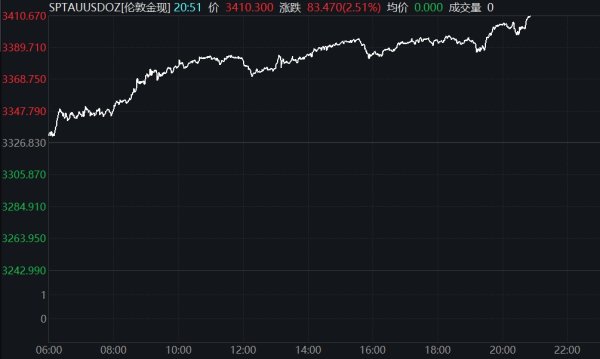象泰配资 现货黄金继续走低，向下触及3230美元/盎司