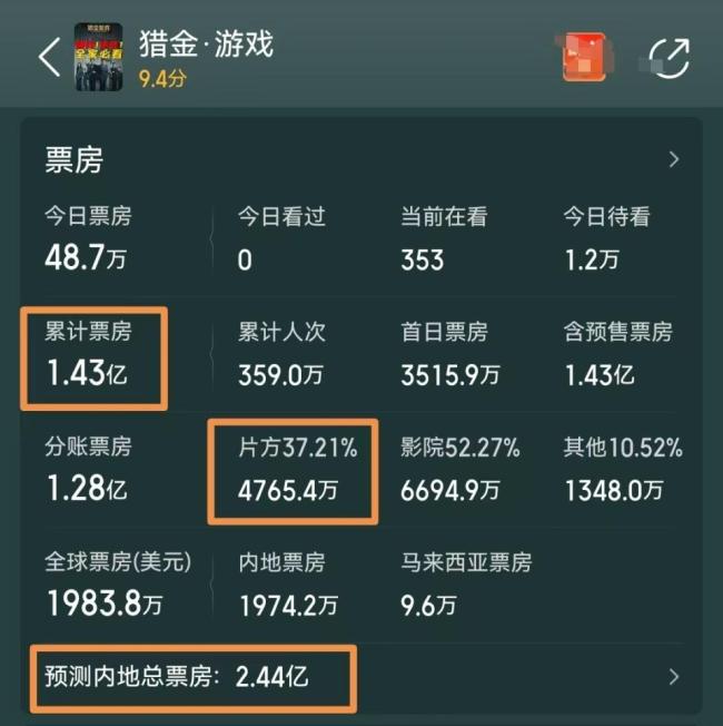 刘德华没扛住票房 《猎金游戏》扑街 五一档失利探因