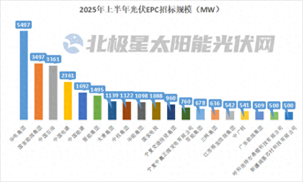 联丰配资 国能投、华电、中电建、中核、华能等47GW光伏电站EPC定标